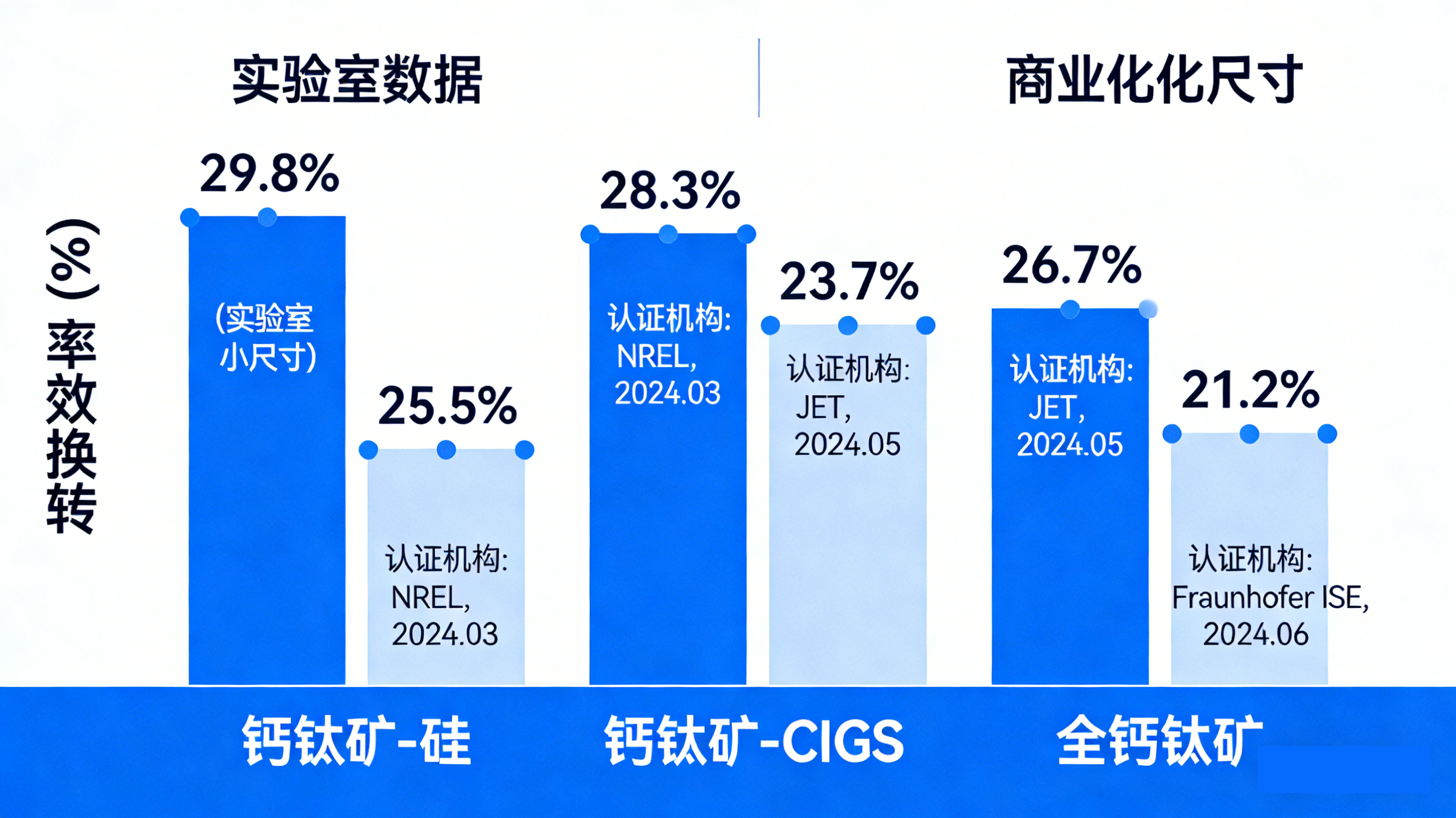 Perovskite tandem cell technology route efficiency comparison chart